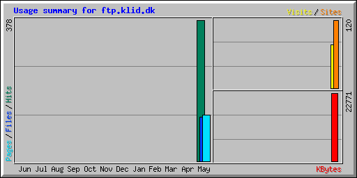 Usage summary for ftp.klid.dk